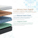 Materasso in Memory Foam Vegetale, H22 cm, 3 Strati, Rivestimento Sfoderabile Traspirante - SIRIO Matrimoniale 160 x 190 Azione Salute